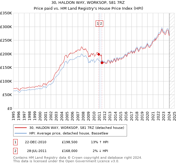 30, HALDON WAY, WORKSOP, S81 7RZ: Price paid vs HM Land Registry's House Price Index