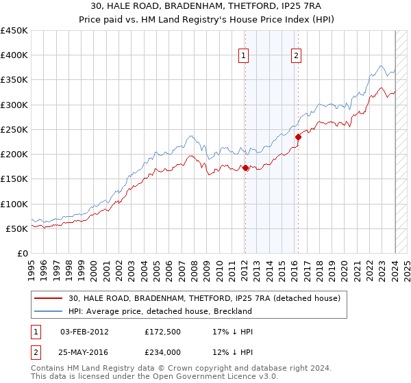 30, HALE ROAD, BRADENHAM, THETFORD, IP25 7RA: Price paid vs HM Land Registry's House Price Index