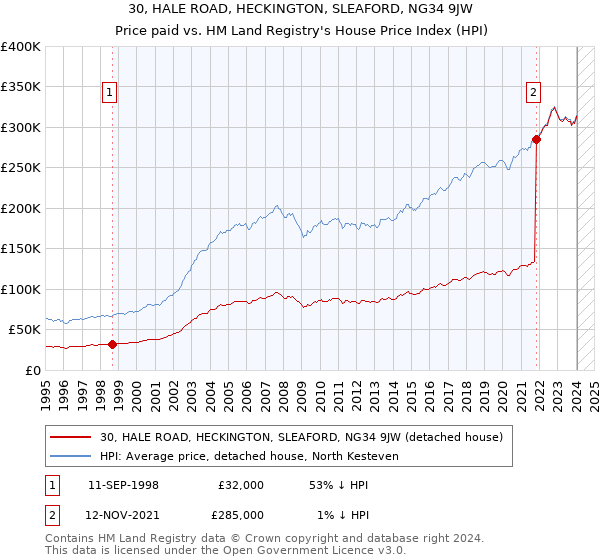 30, HALE ROAD, HECKINGTON, SLEAFORD, NG34 9JW: Price paid vs HM Land Registry's House Price Index