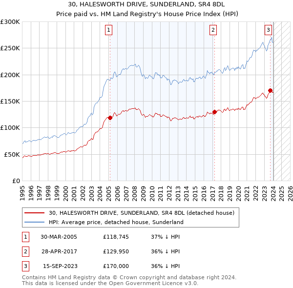 30, HALESWORTH DRIVE, SUNDERLAND, SR4 8DL: Price paid vs HM Land Registry's House Price Index