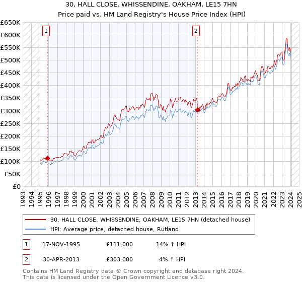 30, HALL CLOSE, WHISSENDINE, OAKHAM, LE15 7HN: Price paid vs HM Land Registry's House Price Index