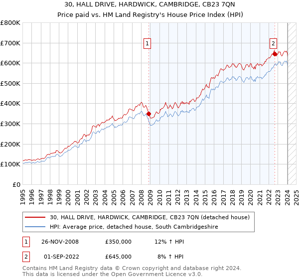 30, HALL DRIVE, HARDWICK, CAMBRIDGE, CB23 7QN: Price paid vs HM Land Registry's House Price Index