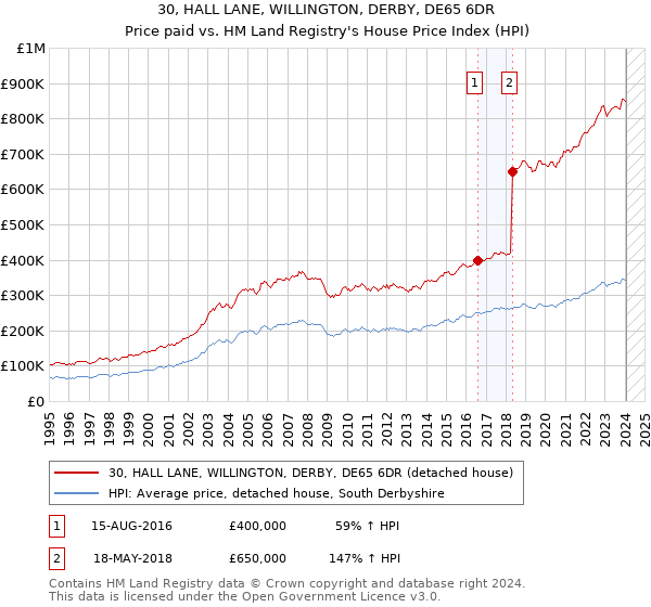 30, HALL LANE, WILLINGTON, DERBY, DE65 6DR: Price paid vs HM Land Registry's House Price Index