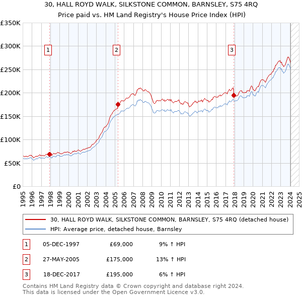 30, HALL ROYD WALK, SILKSTONE COMMON, BARNSLEY, S75 4RQ: Price paid vs HM Land Registry's House Price Index