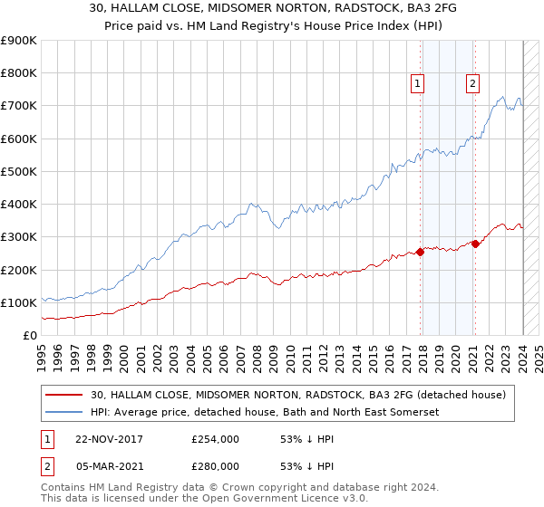 30, HALLAM CLOSE, MIDSOMER NORTON, RADSTOCK, BA3 2FG: Price paid vs HM Land Registry's House Price Index