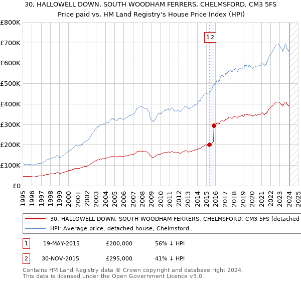 30, HALLOWELL DOWN, SOUTH WOODHAM FERRERS, CHELMSFORD, CM3 5FS: Price paid vs HM Land Registry's House Price Index