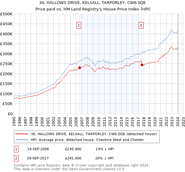 30, HALLOWS DRIVE, KELSALL, TARPORLEY, CW6 0QE: Price paid vs HM Land Registry's House Price Index