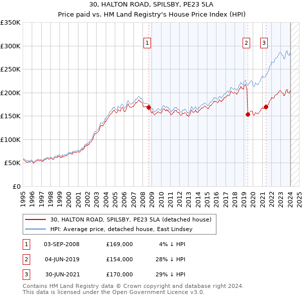 30, HALTON ROAD, SPILSBY, PE23 5LA: Price paid vs HM Land Registry's House Price Index