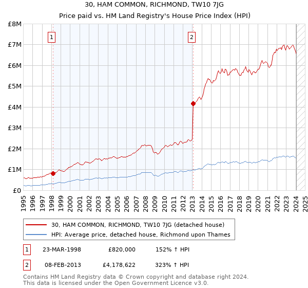 30, HAM COMMON, RICHMOND, TW10 7JG: Price paid vs HM Land Registry's House Price Index