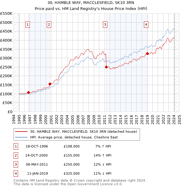 30, HAMBLE WAY, MACCLESFIELD, SK10 3RN: Price paid vs HM Land Registry's House Price Index