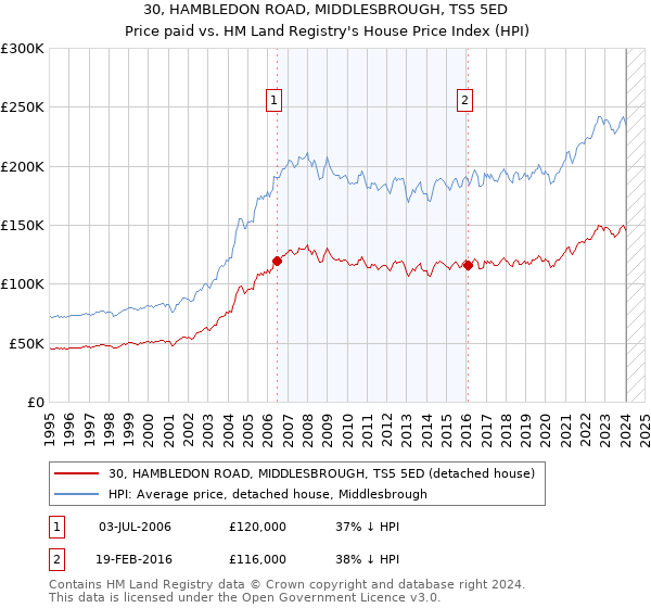 30, HAMBLEDON ROAD, MIDDLESBROUGH, TS5 5ED: Price paid vs HM Land Registry's House Price Index