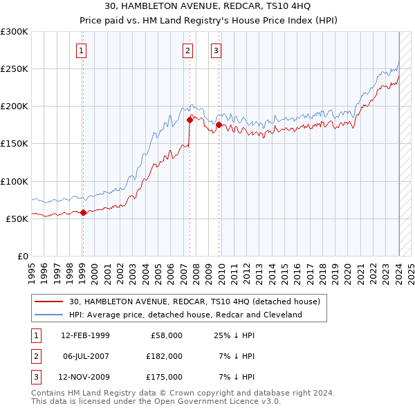 30, HAMBLETON AVENUE, REDCAR, TS10 4HQ: Price paid vs HM Land Registry's House Price Index