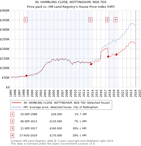 30, HAMBLING CLOSE, NOTTINGHAM, NG6 7DX: Price paid vs HM Land Registry's House Price Index