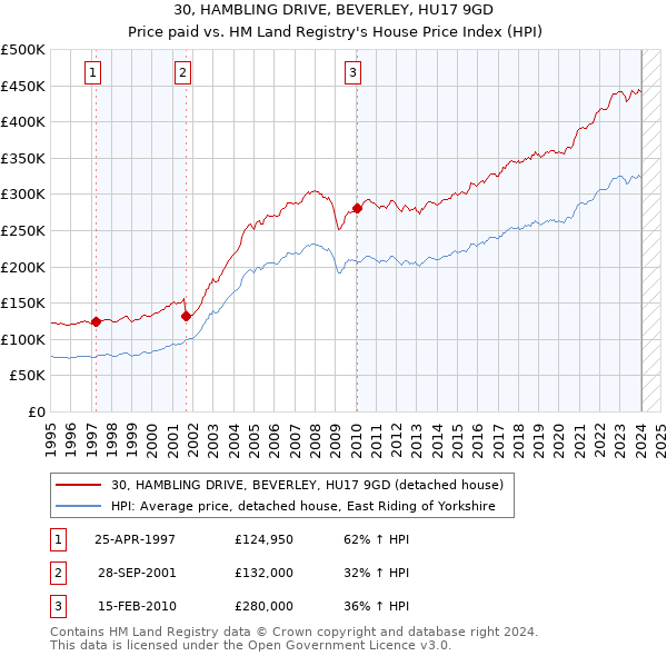 30, HAMBLING DRIVE, BEVERLEY, HU17 9GD: Price paid vs HM Land Registry's House Price Index