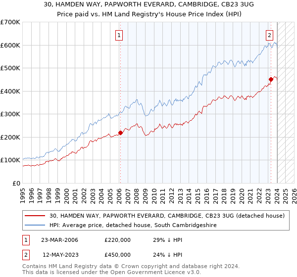 30, HAMDEN WAY, PAPWORTH EVERARD, CAMBRIDGE, CB23 3UG: Price paid vs HM Land Registry's House Price Index