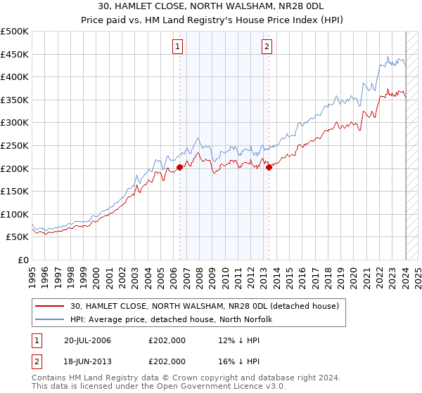 30, HAMLET CLOSE, NORTH WALSHAM, NR28 0DL: Price paid vs HM Land Registry's House Price Index