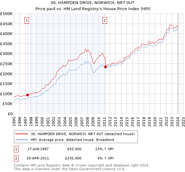 30, HAMPDEN DRIVE, NORWICH, NR7 0UT: Price paid vs HM Land Registry's House Price Index