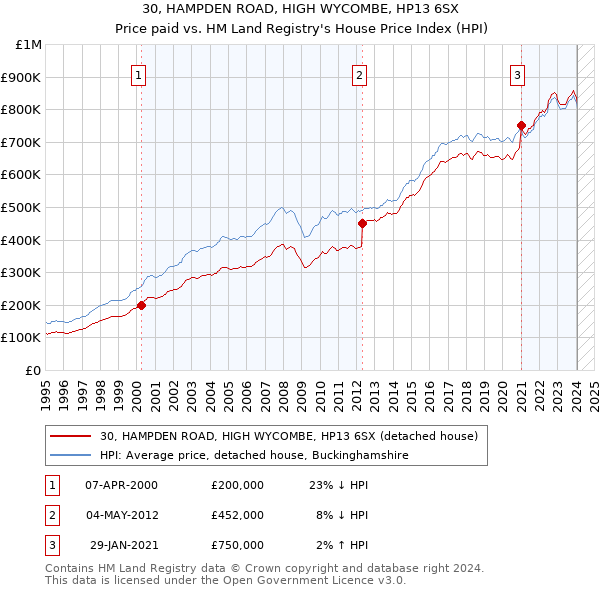 30, HAMPDEN ROAD, HIGH WYCOMBE, HP13 6SX: Price paid vs HM Land Registry's House Price Index