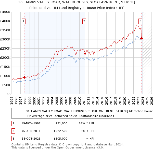 30, HAMPS VALLEY ROAD, WATERHOUSES, STOKE-ON-TRENT, ST10 3LJ: Price paid vs HM Land Registry's House Price Index