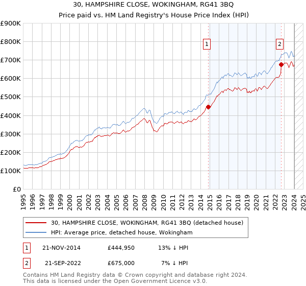 30, HAMPSHIRE CLOSE, WOKINGHAM, RG41 3BQ: Price paid vs HM Land Registry's House Price Index