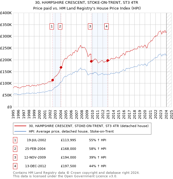 30, HAMPSHIRE CRESCENT, STOKE-ON-TRENT, ST3 4TR: Price paid vs HM Land Registry's House Price Index