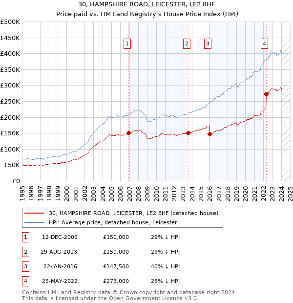 30, HAMPSHIRE ROAD, LEICESTER, LE2 8HF: Price paid vs HM Land Registry's House Price Index