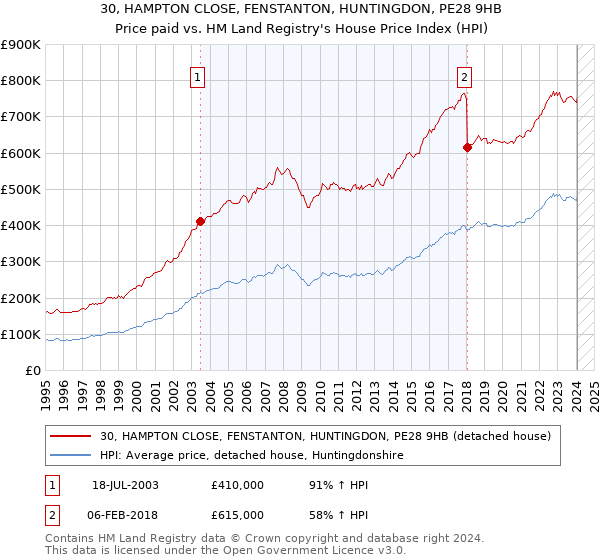 30, HAMPTON CLOSE, FENSTANTON, HUNTINGDON, PE28 9HB: Price paid vs HM Land Registry's House Price Index