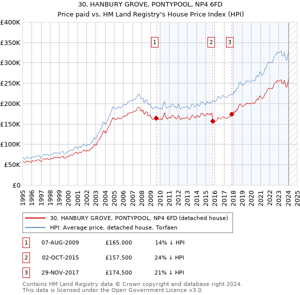 30, HANBURY GROVE, PONTYPOOL, NP4 6FD: Price paid vs HM Land Registry's House Price Index