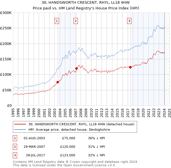 30, HANDSWORTH CRESCENT, RHYL, LL18 4HW: Price paid vs HM Land Registry's House Price Index