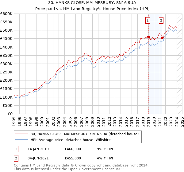 30, HANKS CLOSE, MALMESBURY, SN16 9UA: Price paid vs HM Land Registry's House Price Index