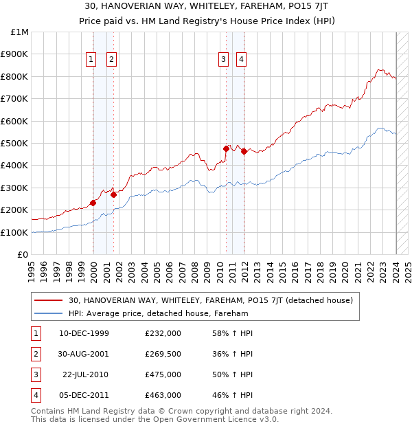 30, HANOVERIAN WAY, WHITELEY, FAREHAM, PO15 7JT: Price paid vs HM Land Registry's House Price Index
