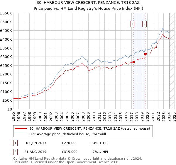30, HARBOUR VIEW CRESCENT, PENZANCE, TR18 2AZ: Price paid vs HM Land Registry's House Price Index
