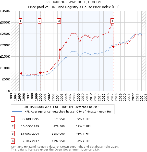 30, HARBOUR WAY, HULL, HU9 1PL: Price paid vs HM Land Registry's House Price Index