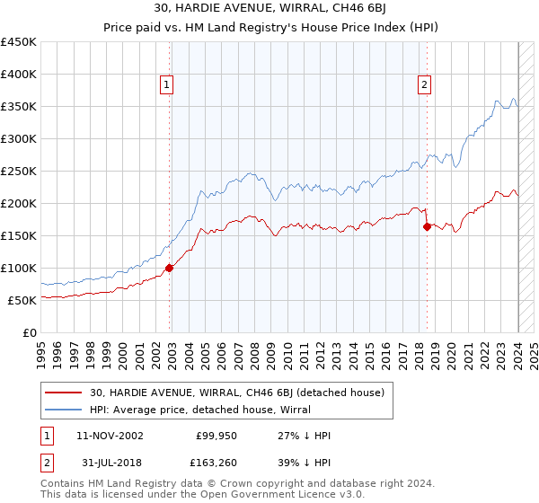 30, HARDIE AVENUE, WIRRAL, CH46 6BJ: Price paid vs HM Land Registry's House Price Index
