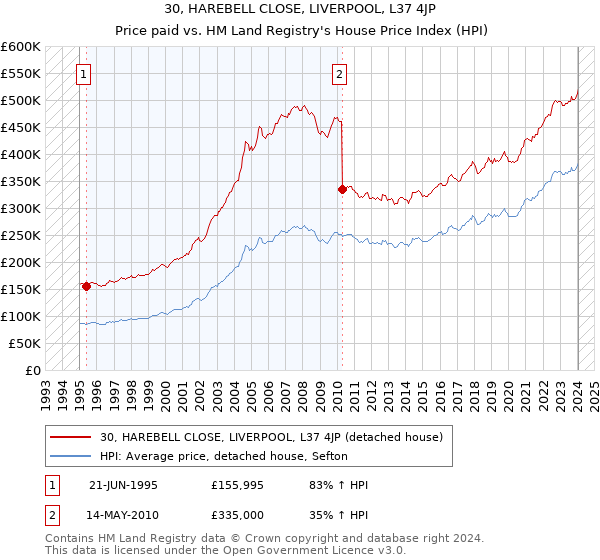 30, HAREBELL CLOSE, LIVERPOOL, L37 4JP: Price paid vs HM Land Registry's House Price Index