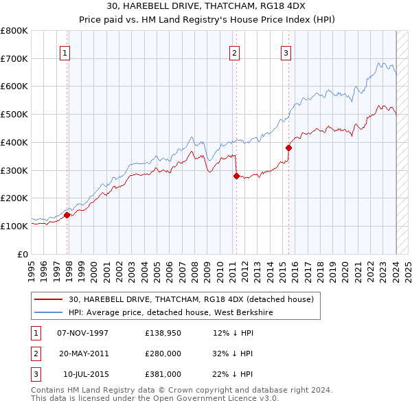 30, HAREBELL DRIVE, THATCHAM, RG18 4DX: Price paid vs HM Land Registry's House Price Index