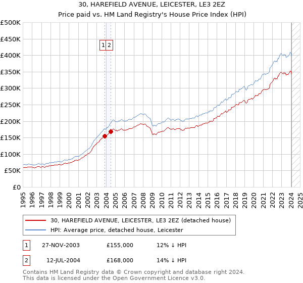 30, HAREFIELD AVENUE, LEICESTER, LE3 2EZ: Price paid vs HM Land Registry's House Price Index