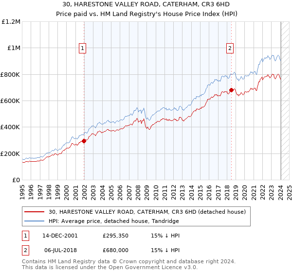 30, HARESTONE VALLEY ROAD, CATERHAM, CR3 6HD: Price paid vs HM Land Registry's House Price Index