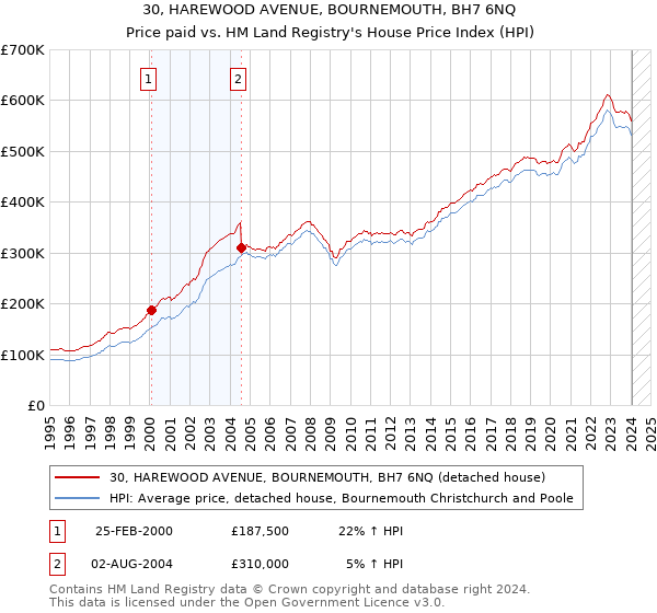 30, HAREWOOD AVENUE, BOURNEMOUTH, BH7 6NQ: Price paid vs HM Land Registry's House Price Index