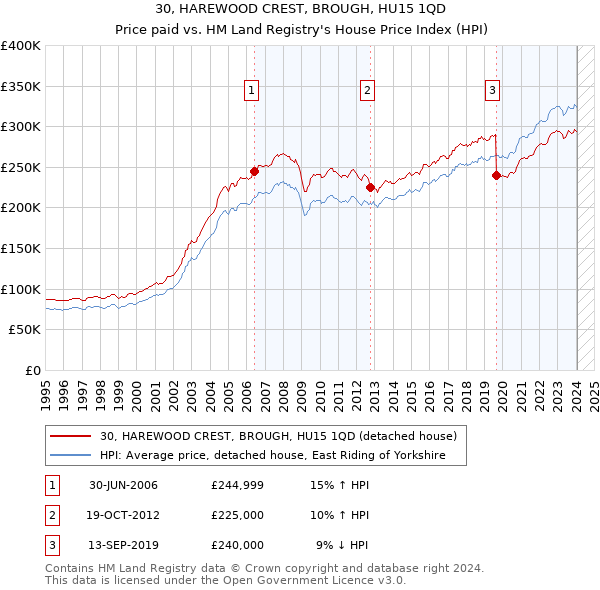 30, HAREWOOD CREST, BROUGH, HU15 1QD: Price paid vs HM Land Registry's House Price Index