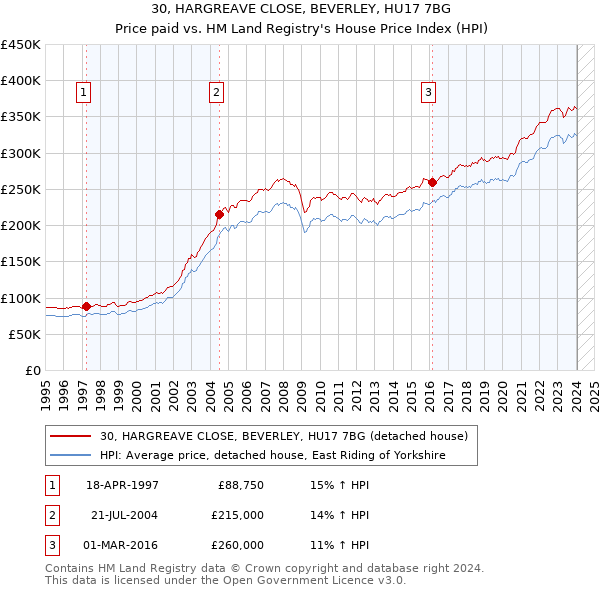 30, HARGREAVE CLOSE, BEVERLEY, HU17 7BG: Price paid vs HM Land Registry's House Price Index