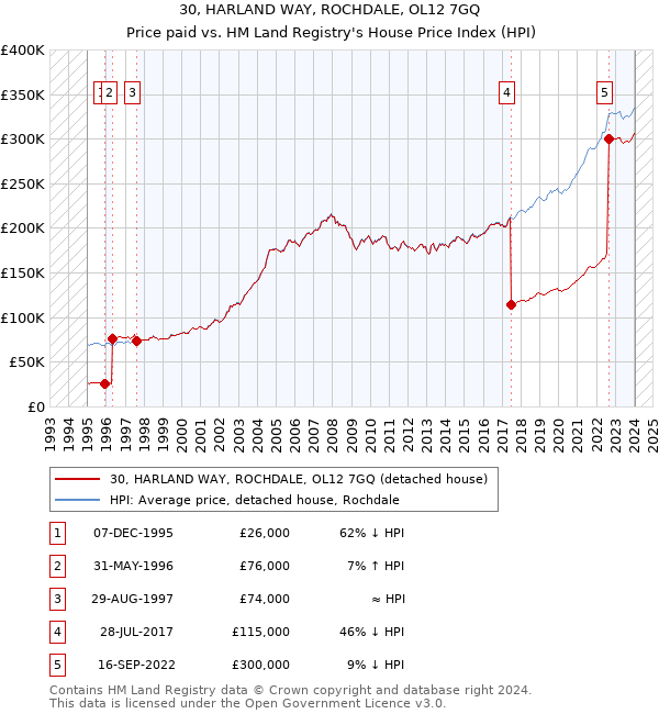 30, HARLAND WAY, ROCHDALE, OL12 7GQ: Price paid vs HM Land Registry's House Price Index