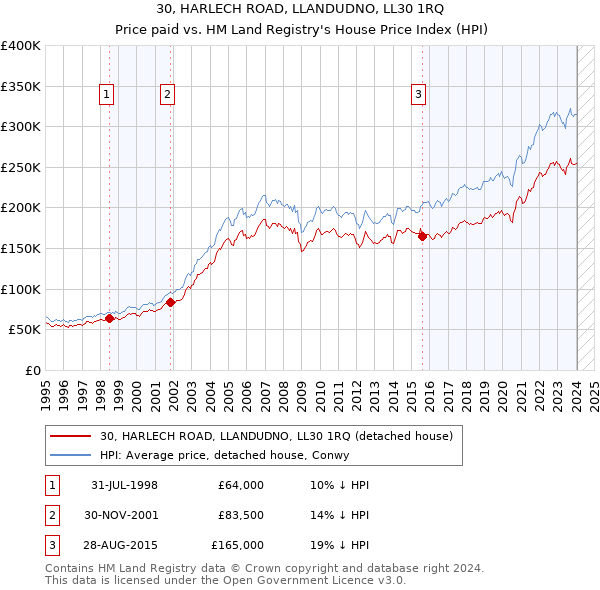 30, HARLECH ROAD, LLANDUDNO, LL30 1RQ: Price paid vs HM Land Registry's House Price Index