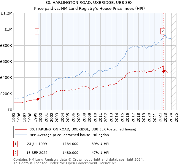30, HARLINGTON ROAD, UXBRIDGE, UB8 3EX: Price paid vs HM Land Registry's House Price Index