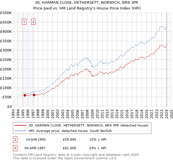 30, HARMAN CLOSE, HETHERSETT, NORWICH, NR9 3PR: Price paid vs HM Land Registry's House Price Index