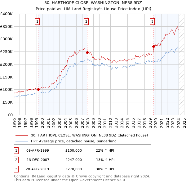 30, HARTHOPE CLOSE, WASHINGTON, NE38 9DZ: Price paid vs HM Land Registry's House Price Index