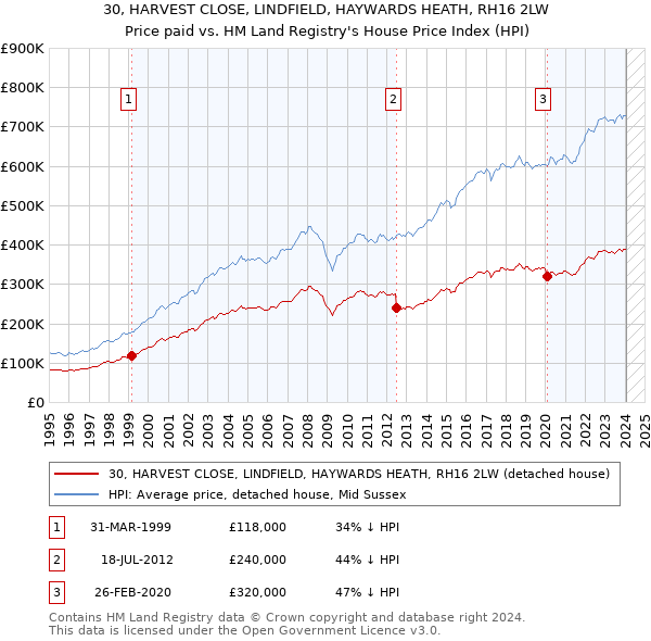 30, HARVEST CLOSE, LINDFIELD, HAYWARDS HEATH, RH16 2LW: Price paid vs HM Land Registry's House Price Index