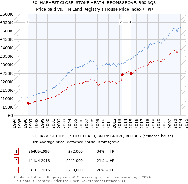 30, HARVEST CLOSE, STOKE HEATH, BROMSGROVE, B60 3QS: Price paid vs HM Land Registry's House Price Index