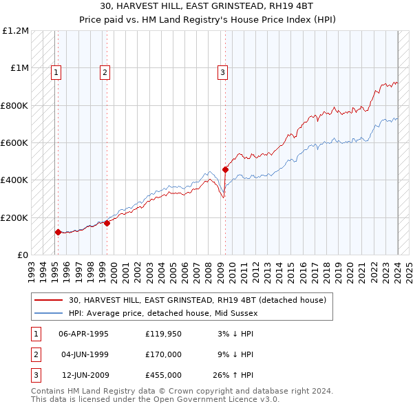 30, HARVEST HILL, EAST GRINSTEAD, RH19 4BT: Price paid vs HM Land Registry's House Price Index