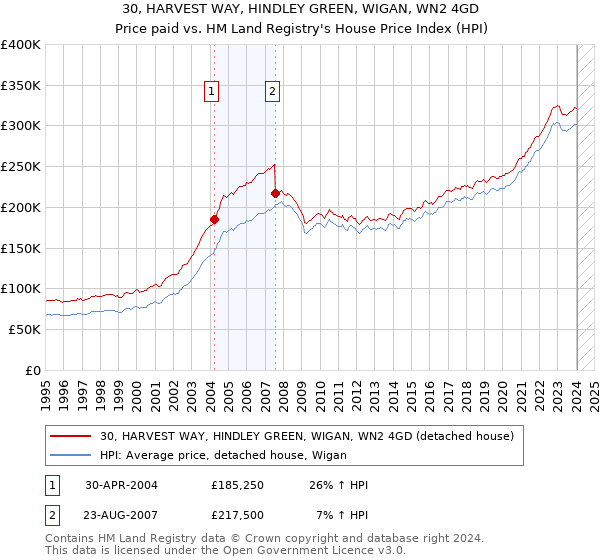 30, HARVEST WAY, HINDLEY GREEN, WIGAN, WN2 4GD: Price paid vs HM Land Registry's House Price Index